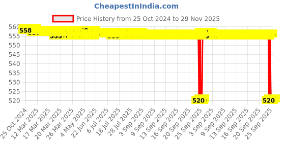 moglix.com Alis 24cm/9 1/2 inch Brain Knife Metal Handle Length Of Blade, A-GEN-875-24 alis Price History Graph from 25 Oct 2024 to 29 Nov 2025