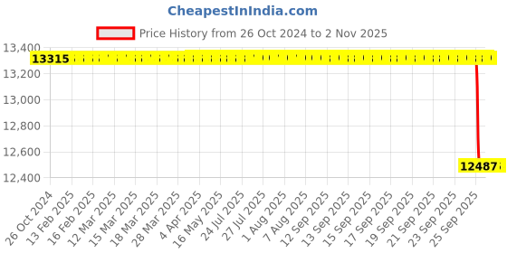 moglix.com Alis 24cm/9 1/2 inch Frykholm, A-GEN-789-24 alis Price History Graph from 26 Oct 2024 to 2 Nov 2025