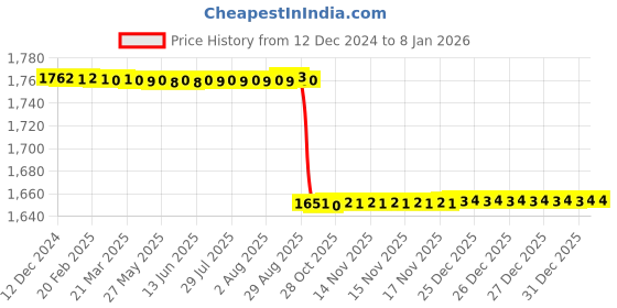 moglix.com Alis 24cm/9 1/4 inch De Bakey 3.5mm, A-GEN-248-24 alis Price History Graph from 12 Dec 2024 to 6 Jan 2026