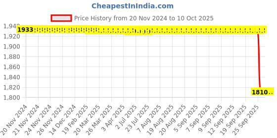moglix.com Alis 25.5cm/ 10 inch Kidney Elevating &a; Lithotomy Forceps Dartigues Heavy Pattern, A-GEN-576-25 alis Price History Graph from 20 Nov 2024 to 10 Oct 2025