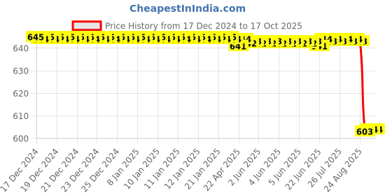 moglix.com Alis 25cm/ 10 inch Dissecting and Tissue Forceps Standard Sereated, A-GEN-206-25 alis Price History Graph from 17 Dec 2024 to 16 Oct 2025
