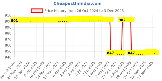 moglix.com Alis 25cm/ 10 inch Dissecting Scissors Metzenbaum Curved, A-GEN-134-25 alis Price History Graph from 26 Oct 2024 to 2 Dec 2025