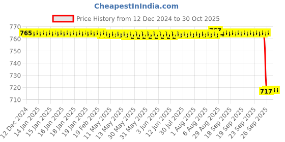 moglix.com Alis 25cm/ 10 inch Kocher Ochsner Straight, A-GEN-070-25 alis Price History Graph from 12 Dec 2024 to 30 Oct 2025