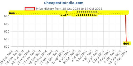 moglix.com Alis 25cm/ 10 inch Standard Tissue 1: 2 Teeth, A-GEN-210-25 alis Price History Graph from 25 Oct 2024 to 13 Oct 2025