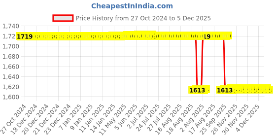 moglix.com Alis 25cm/10 inch Spongiosa Gouge Curved with Fiber Handle 10mm, A-GEN-763-02 alis Price History Graph from 27 Oct 2024 to 5 Dec 2025