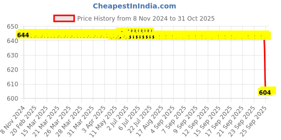moglix.com Alis 26cm/10 1/2 inch Groningenr, A-GEN-681-26 alis Price History Graph from 8 Nov 2024 to 31 Oct 2025