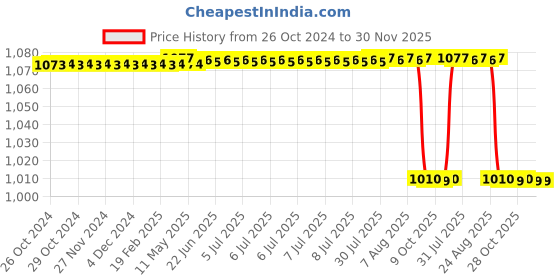 moglix.com Alis 30cm/ 12 inch Dissecting Scissors Metzenbaum Straight, A-GEN-133-30 alis Price History Graph from 26 Oct 2024 to 30 Nov 2025