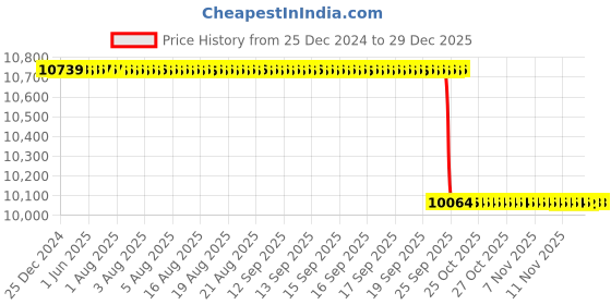 moglix.com Alis 30cm/ 12 inch Lane with Ratchet, A-GEN-737-30 alis Price History Graph from 25 Dec 2024 to 29 Dec 2025