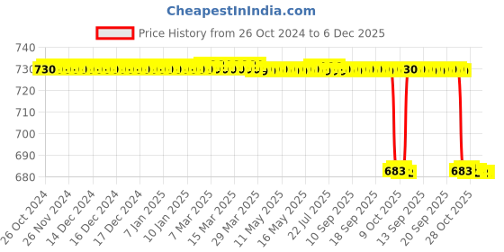 moglix.com Alis 30cm/ 12 inch Standard Tissue 1: 2 Teeth, A-GEN-210-30 alis Price History Graph from 26 Oct 2024 to 6 Dec 2025