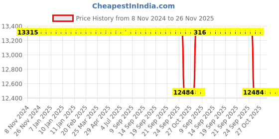 moglix.com Alis 3.0mm, 18cm/ 7 inch Ferris-Smith-Kerrison Cloward Harper Very Heavy Pattern 40 Deg Upward Cutting Shaft, A-GEN-715-01 alis Price History Graph from 8 Nov 2024 to 26 Nov 2025