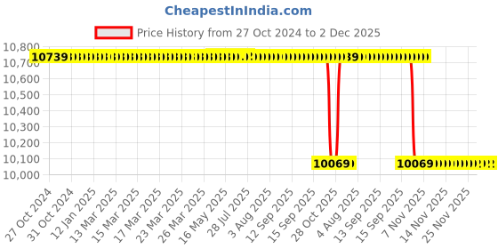 moglix.com Alis 31cm/12 1/4 inch Beckmann 4: 4 Teeth Sharp, A-GEN-498-31 alis Price History Graph from 27 Oct 2024 to 2 Dec 2025