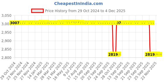 moglix.com Alis 3cm/5 1/4 inch Castraightoviejo for Razor Blades, A-GEN-015-13 alis Price History Graph from 29 Oct 2024 to 4 Dec 2025