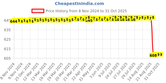moglix.com Alis 66mm Mcintosh Set of 5 Blades Adult No.00 New Born, A-GEN-853-00 alis Price History Graph from 8 Nov 2024 to 30 Oct 2025