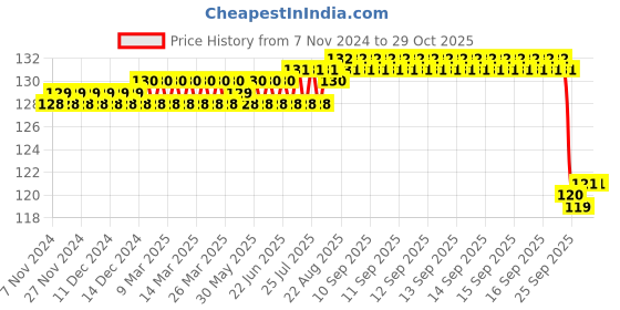 moglix.com Alis 8.5cm/3 3/8 inch Engl. Mod. Cross Action Angled, A-GEN-861-8 alis Price History Graph from 7 Nov 2024 to 29 Oct 2025