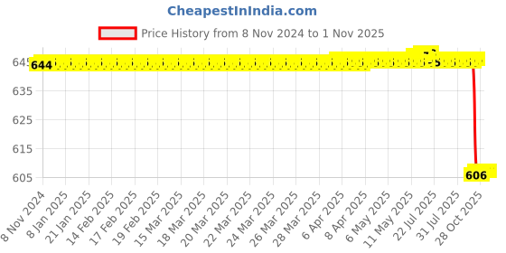 moglix.com Alis 90mm Mcintosh Set of 5 Blades Adult No.2 Adolescents, A-GEN-853-02 alis Price History Graph from 8 Nov 2024 to 31 Oct 2025