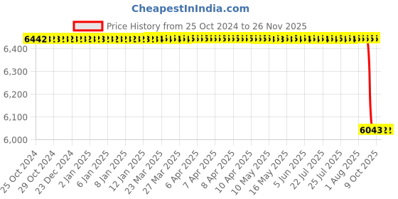 moglix.com Alis ADULT Davis-Boyle Set of 5, A-GEN-848-01 alis Price History Graph from 25 Oct 2024 to 25 Nov 2025