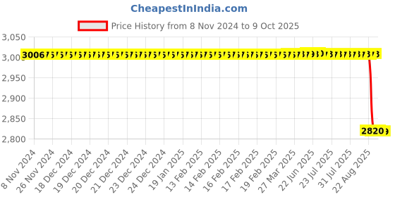 moglix.com Alis Battery Handle Cp without Battery, A-GEN-856-05 alis Price History Graph from 8 Nov 2024 to 9 Oct 2025