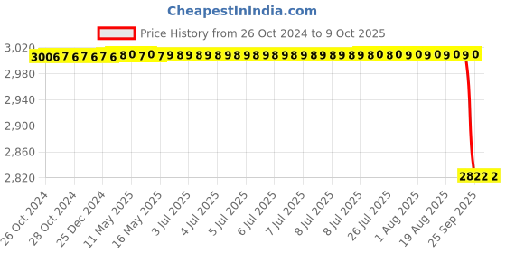 moglix.com Alis Battery Handle Cp without Battery, A-GEN-857-03 alis Price History Graph from 26 Oct 2024 to 9 Oct 2025