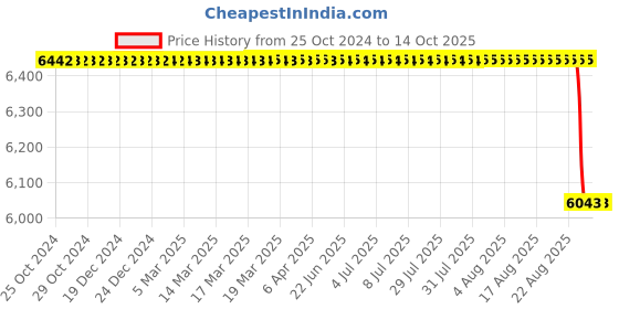 moglix.com Alis CHILD Davis-Boyle Set of 3, A-GEN-849-01 alis Price History Graph from 25 Oct 2024 to 13 Oct 2025