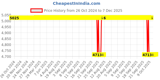 moglix.com Alis Collin, A-GEN-469-01 alis Price History Graph from 26 Oct 2024 to 6 Dec 2025