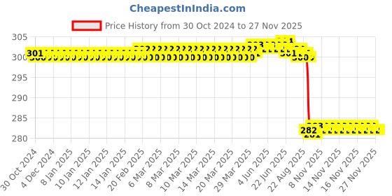 moglix.com Alis Doyen Cross Action 2: 2 Teeth, A-GEN-862-01 alis Price History Graph from 30 Oct 2024 to 25 Nov 2025