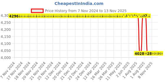 moglix.com Alis Fiber Optic Jackson, A-GEN-891-01F alis Price History Graph from 7 Nov 2024 to 13 Nov 2025
