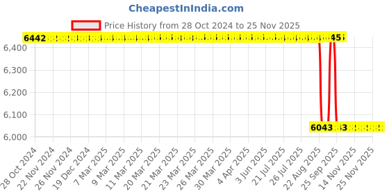 moglix.com Alis Fiber Optic Killian, A-GEN-905-01F alis Price History Graph from 28 Oct 2024 to 24 Nov 2025