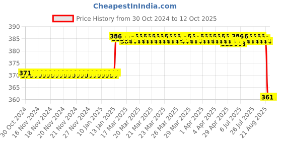 moglix.com Alis Introducer for Catheters, A-GEN-592-01 alis Price History Graph from 30 Oct 2024 to 11 Oct 2025