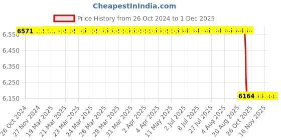 moglix.com Alis Joll Thyroid, A-GEN-468-14 alis Price History Graph from 26 Oct 2024 to 30 Nov 2025