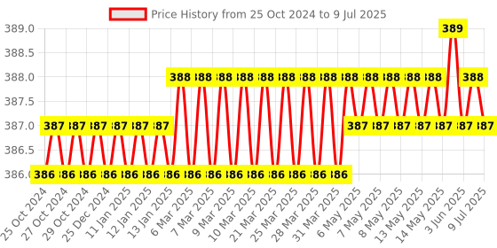 moglix.com Alis Micro Suction Cannula with Luer Cone, A-GEN-825-01 alis Price History Graph from 25 Oct 2024 to 9 Jul 2025