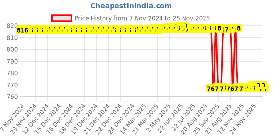 moglix.com Alis (No. 1) Richardson-Eastmann, A-GEN-420-01 alis Price History Graph from 7 Nov 2024 to 25 Nov 2025
