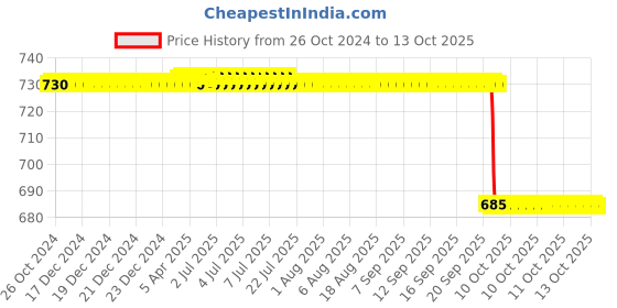 moglix.com Alis No. 2 Retractors Deaver Mini Lap, A-GEN-421-02 alis Price History Graph from 26 Oct 2024 to 12 Oct 2025