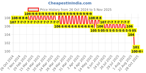 moglix.com Alis No. 3 BP Handle, A-GEN-001-03 alis Price History Graph from 26 Oct 2024 to 4 Nov 2025