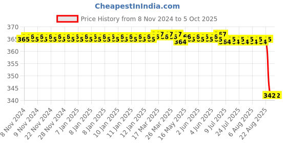 moglix.com Alis No. 3 BP Handle Round, A-GEN-003-03 alis Price History Graph from 8 Nov 2024 to 5 Oct 2025