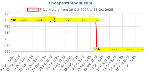 moglix.com Alis No. 3 Retractors Deaver Mini Lap, A-GEN-421-03 alis Price History Graph from 26 Oct 2024 to 16 Oct 2025