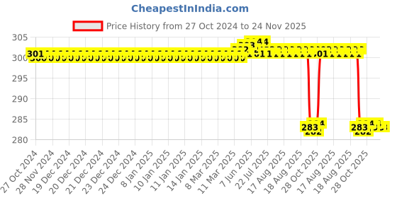 moglix.com Alis No. 3+4 BP Handle Combine, A-GEN-007-3/4 alis Price History Graph from 27 Oct 2024 to 24 Nov 2025