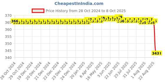 moglix.com Alis No. 4 BP Handle Round, A-GEN-008-04 alis Price History Graph from 28 Oct 2024 to 7 Oct 2025