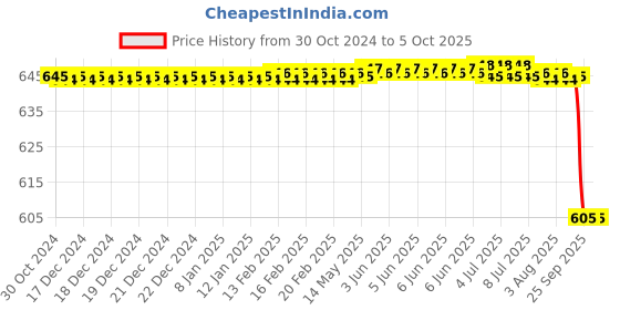 moglix.com Alis No. 4L BP Handle Large, A-GEN-009-4L alis Price History Graph from 30 Oct 2024 to 5 Oct 2025
