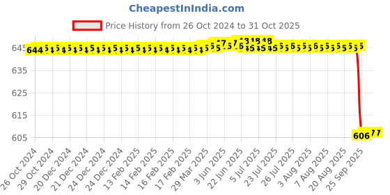 moglix.com Alis Olivecrona Gigli Saw Wire Emphatic with Gold Platted Ends, A-GEN-660-01 alis Price History Graph from 26 Oct 2024 to 31 Oct 2025