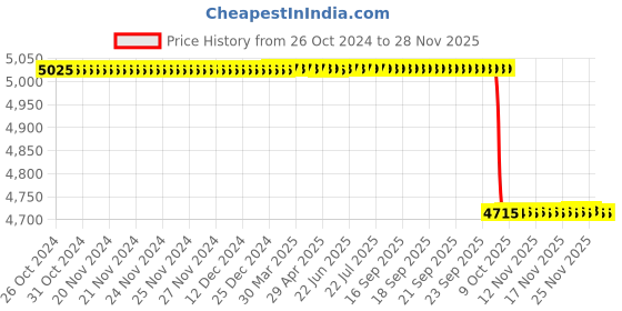 moglix.com Alis Pozzi&s;S, A-GEN-467-01 alis Price History Graph from 26 Oct 2024 to 27 Nov 2025