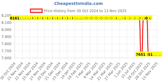 moglix.com Alis Skin Grafting Handles Watson Mod. SS, A-GEN-016-02 alis Price History Graph from 30 Oct 2024 to 13 Nov 2025