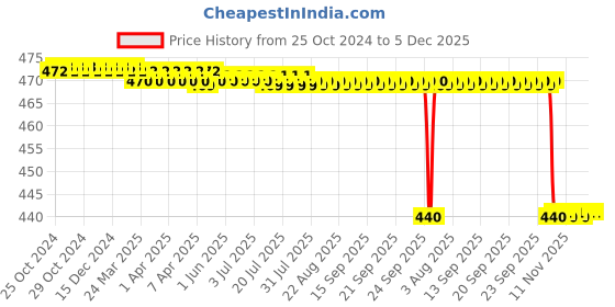 moglix.com Alis STANDARD Sims No.2, AL-GEN-108-02 alis Price History Graph from 25 Oct 2024 to 4 Dec 2025