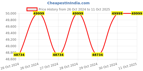 moglix.com Allespack 2.4 kW Shrink Tunnel Wrapping Machine, 3015 allespack Price History Graph from 26 Oct 2024 to 8 Oct 2025