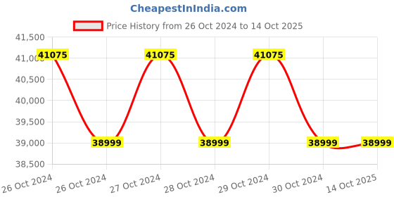 moglix.com Allespack 400W Semi Automatic Strapping Machine, 405 allespack Price History Graph from 26 Oct 2024 to 14 Oct 2025