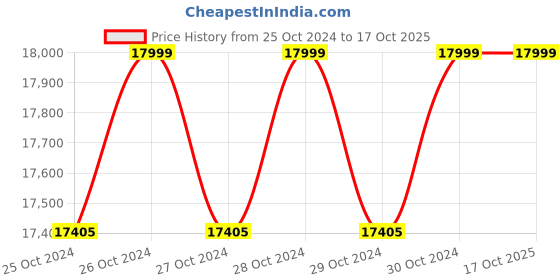 moglix.com Allespack 500W Portable Induction Cap Sealing Machine, DGYF-500C allespack Price History Graph from 25 Oct 2024 to 16 Oct 2025