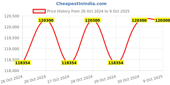 moglix.com Allespack 600W Box Stretch Wrapping Machine, BW-002 allespack Price History Graph from 26 Oct 2024 to 9 Oct 2025