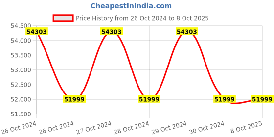 moglix.com Allespack 6.5 kW Shrink Tunnel Wrapping Machine, 4525 allespack Price History Graph from 26 Oct 2024 to 8 Oct 2025