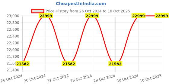 moglix.com Allespack 80mm Dia Two Container Sealing Machine, TS-80x2 DR allespack Price History Graph from 26 Oct 2024 to 8 Oct 2025