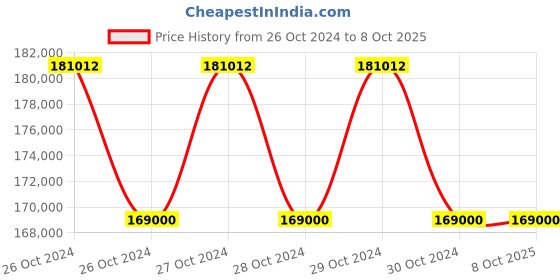 moglix.com Allespack 850W Automatic Strapping Machine, XT-101 allespack Price History Graph from 26 Oct 2024 to 7 Oct 2025