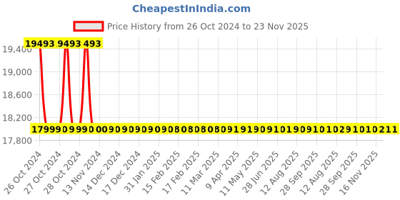 moglix.com Allespack Automatic Tape Dispenser Machine, M-1000 allespack Price History Graph from 26 Oct 2024 to 22 Nov 2025